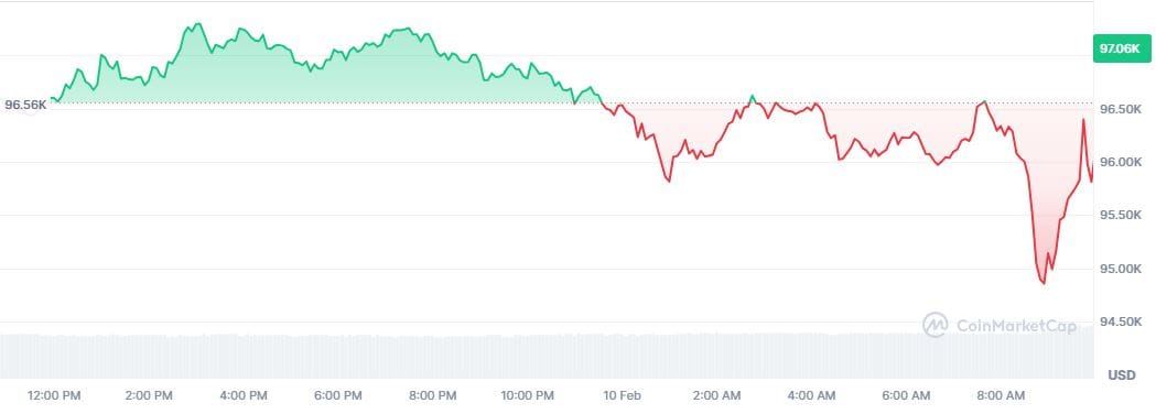 Bitcoin po Trumpově oznámení nových cel mírně klesl, ale následně se zotavil. Zdroj: CoinMarketCap