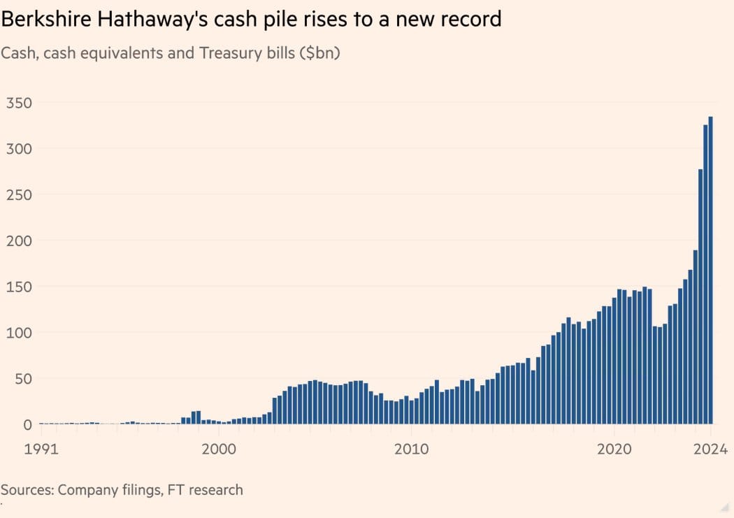 Objem hotovosti Berkshire Hathaway. Zdroj: ft.com