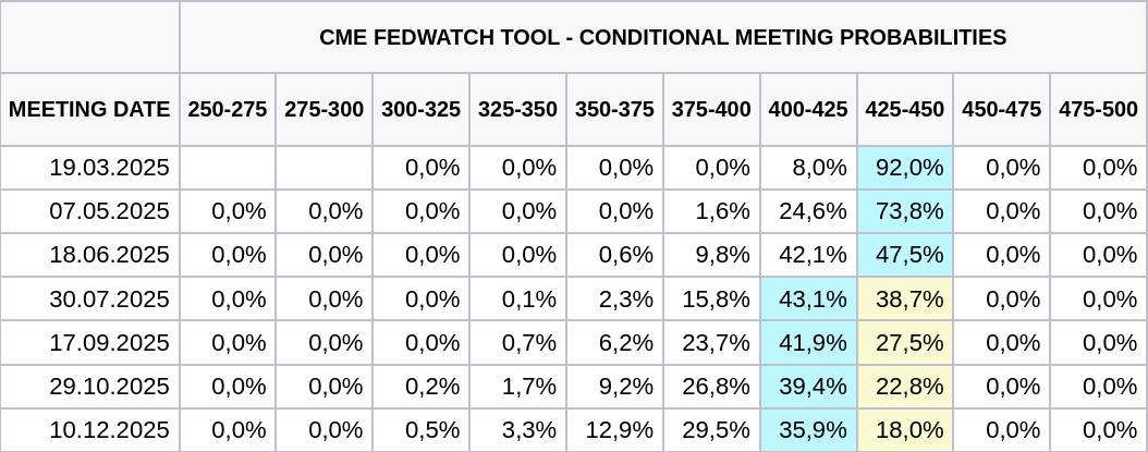 Předpokládaná změna sazeb na dalších letošních zasedáních Fed (zdroj: CME FedWatch Tool).