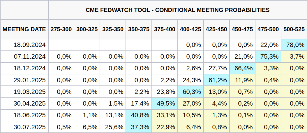 Aktuální pohled na předpokládané změny základní sazby po následujících zasedání Fed (zdroj: CME FedWatch Tool).
