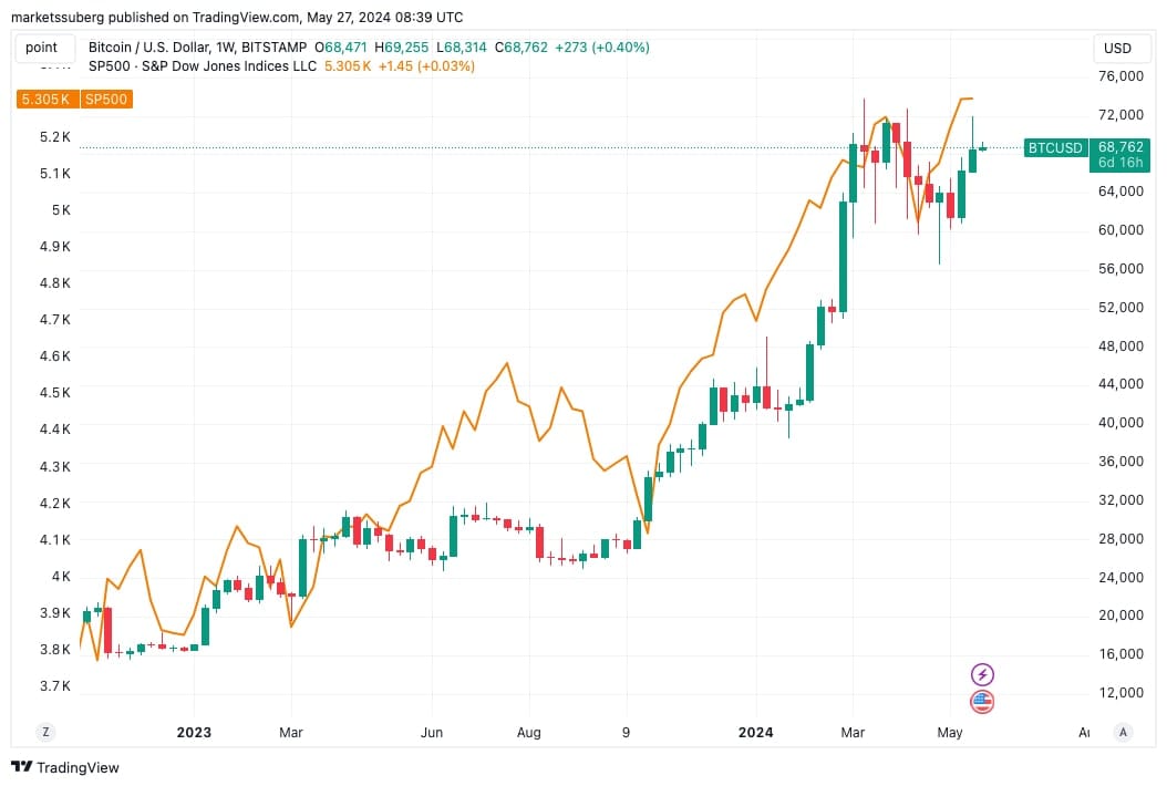 Pár BTC/USD vs. S&P500 1-týdenní graf.