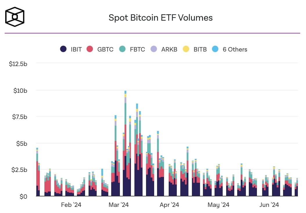 Objemy spotových Bitcoin ETF.