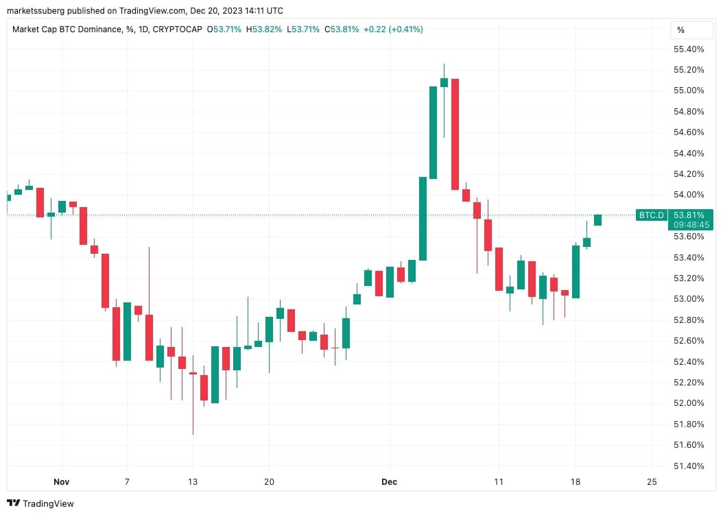 Dominance bitcoinu oproti zbytku kryptoměn.