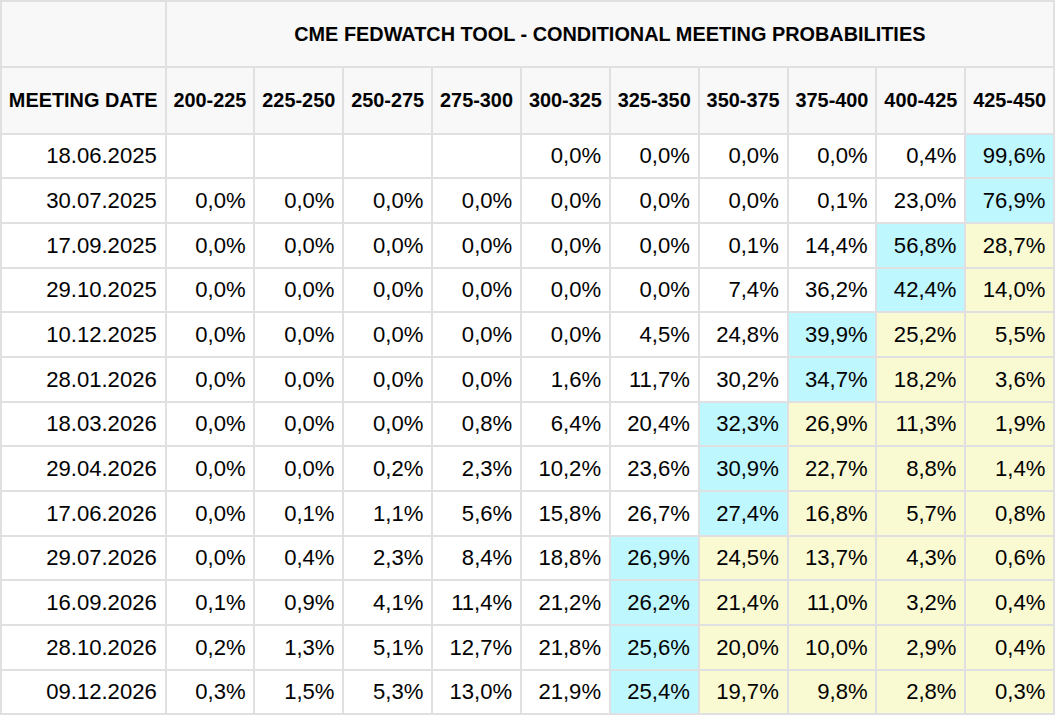 Přehled očekávání změny základní sazby na zasedáních Fed (zdroj: CME FedWatch Tool).