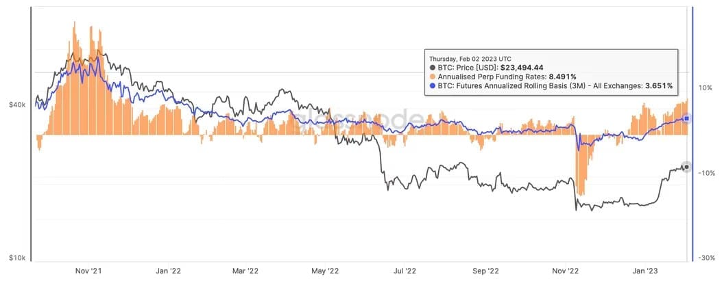 Ostrý propad funding rate na bitcoinu je po pádu FTX. Nyní jsme zpátky v kladných hodnotách srovnatelných se sentimentem 2021 (zdroj: Glassnode).