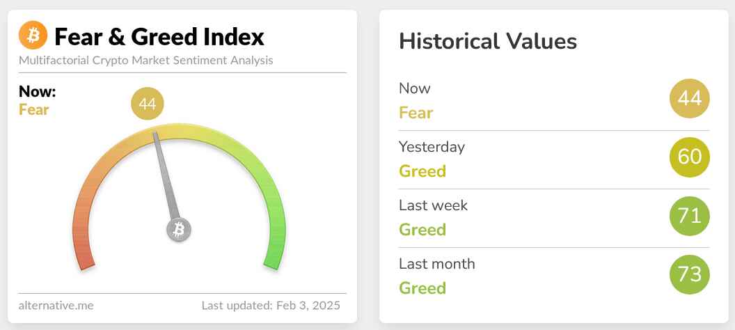 Změna skóre Crypto Fear & Greed Indexu za poslední měsíc. Zdroj: Alternative.me