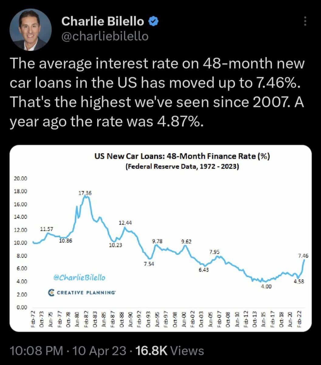 Nárůst úroků na auto půjčkách. Zdroj: Twitter