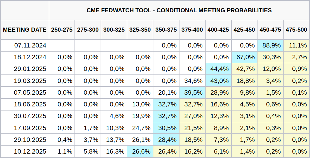 Aktuální přehled očekávání snížení základní sazby na dalších zasedání Fed (zdroj: CME FedWatch Tool).