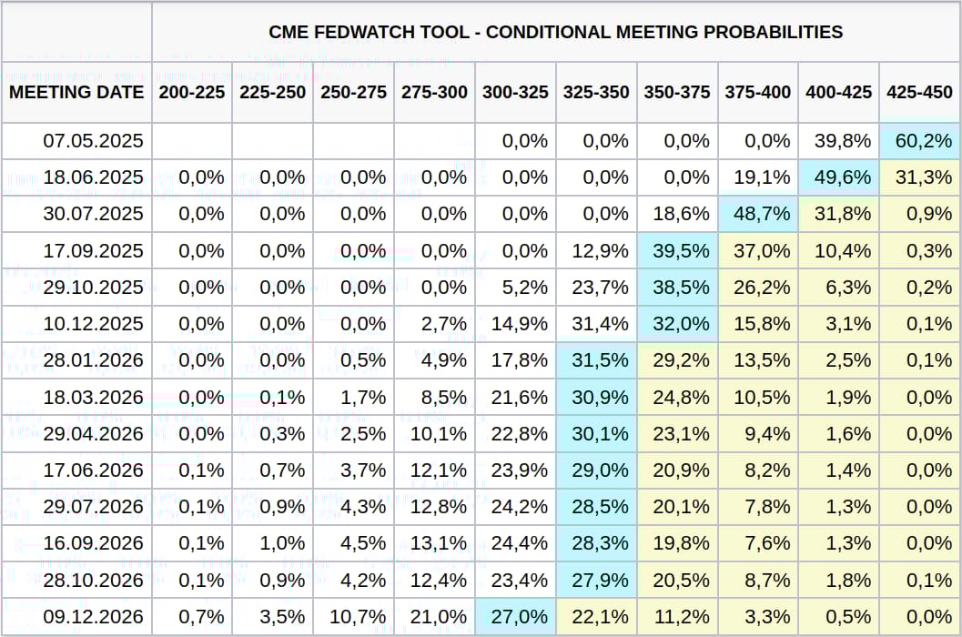 Tabulka předpokládané změny základní sazby USA na dalších zasedání Fed (zdroj: CME FedWatch Tool).
