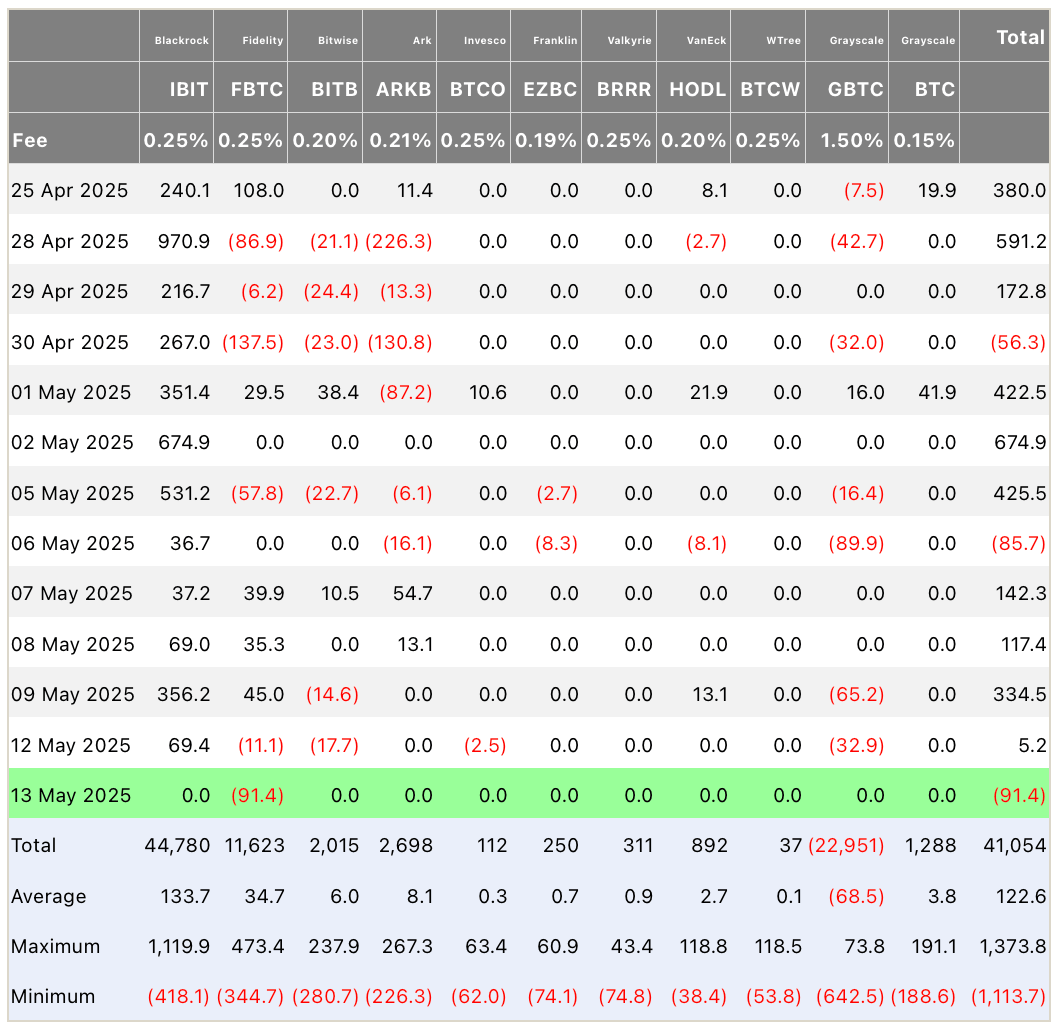 Denní přílivy a odlivy kapitálu do bitcoinových ETF. Zdroj: farside.co.uk