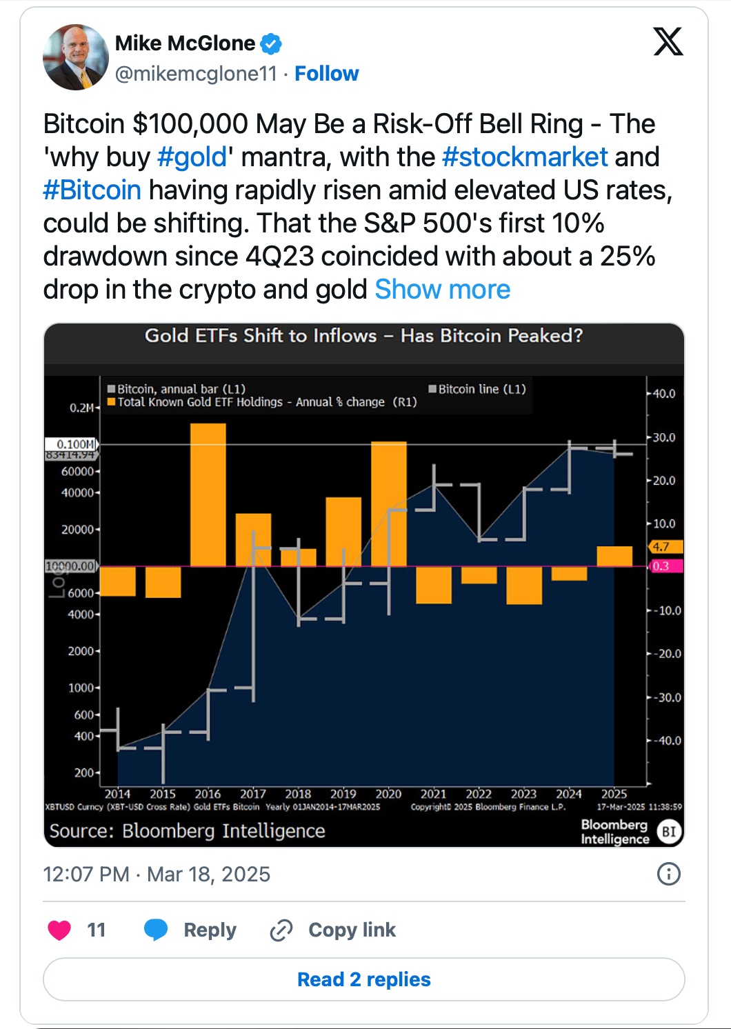 Příspěvek od uživatele Mike McGlone týkající se bitcoinu a zlata. 