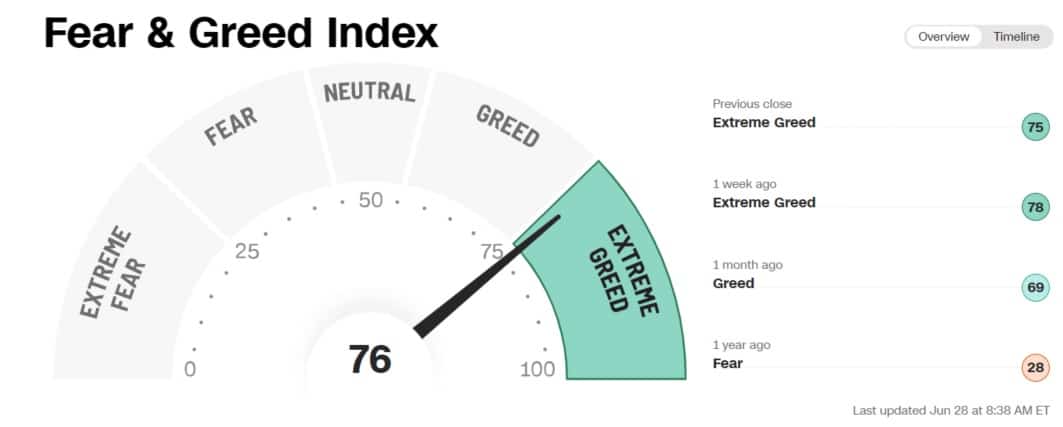 Fear and Greed index pro akciový index S&P 500, 