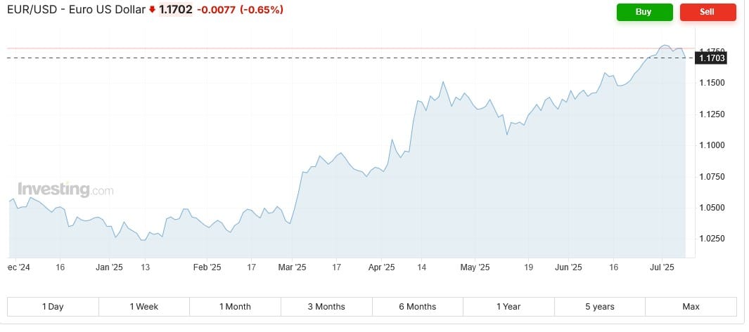 Vývoj měnového páru EUR/USD za poslední rok - Zdroj: Investing.com