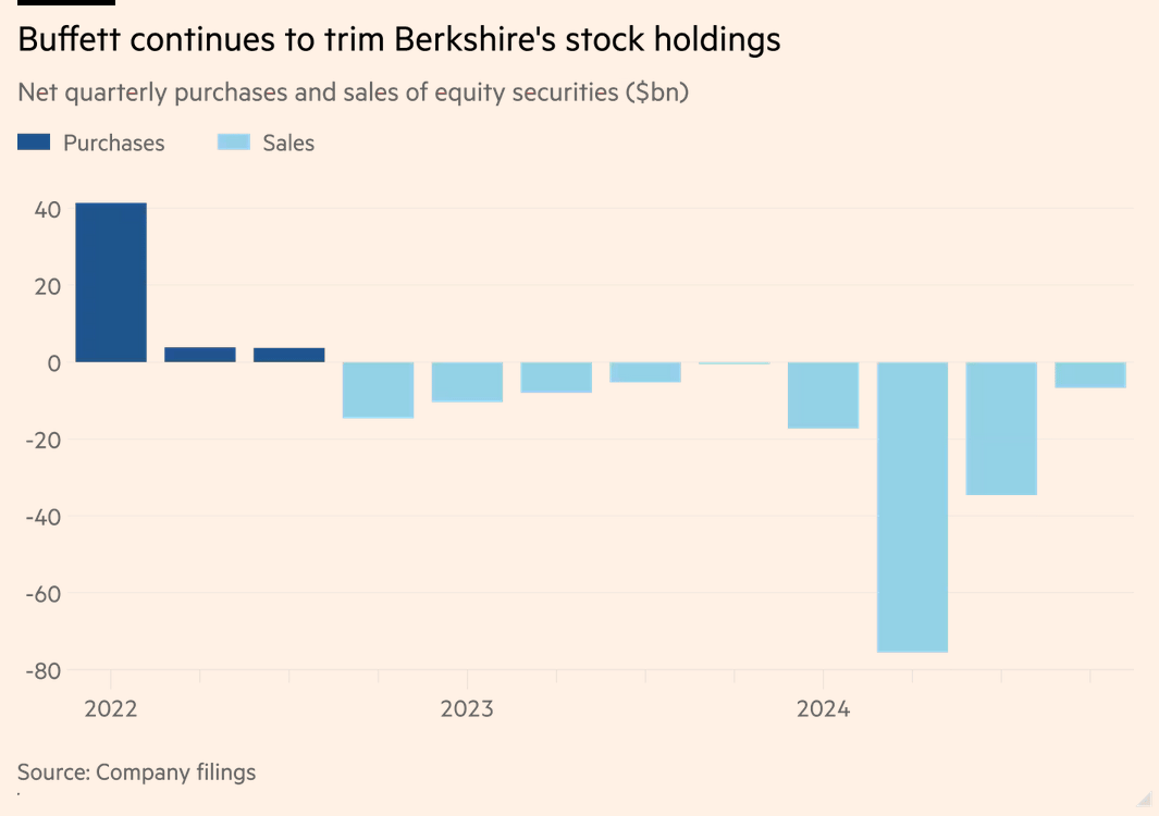 Čisté prodeje akcií ze strany Berkshire Hathaway