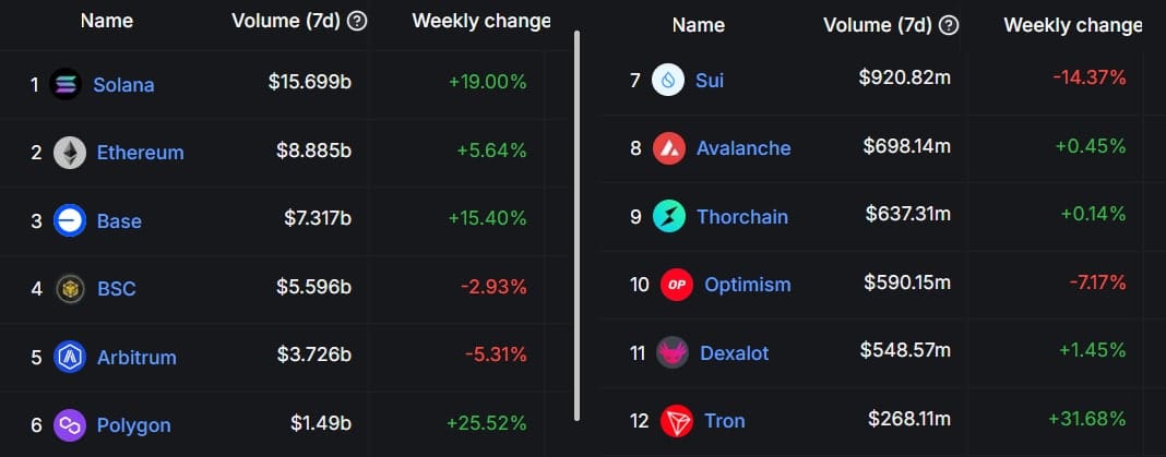 Objemech decentralizovaných burz (DEX). 