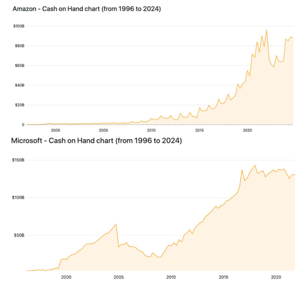 Vývoj držené hotovosti společností Microsoft a Amazon od roku 1996 (zdroj: Companiesmarketcap).