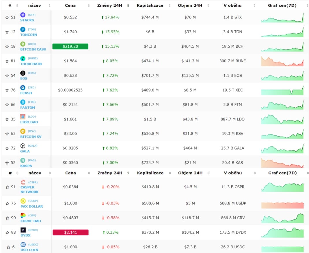Nejvolatilnější kryptoměny za posledních 24 hodin, zdroj: https://kryptomagazin.cz/kurzy-kryptomen/