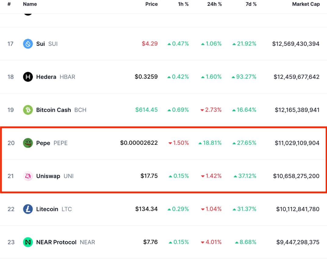 Top kryptoměny podle tržní kapitalizace. Zdroj: CoinMarketCap