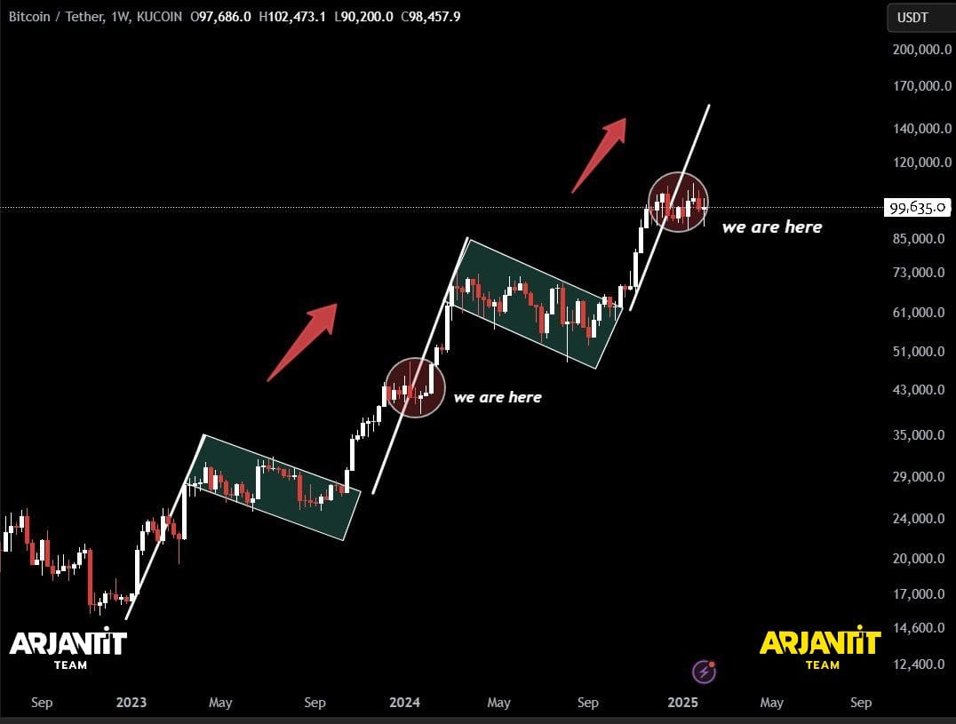 BTC/USD na weekly grafu - Zdroj: Arjantit