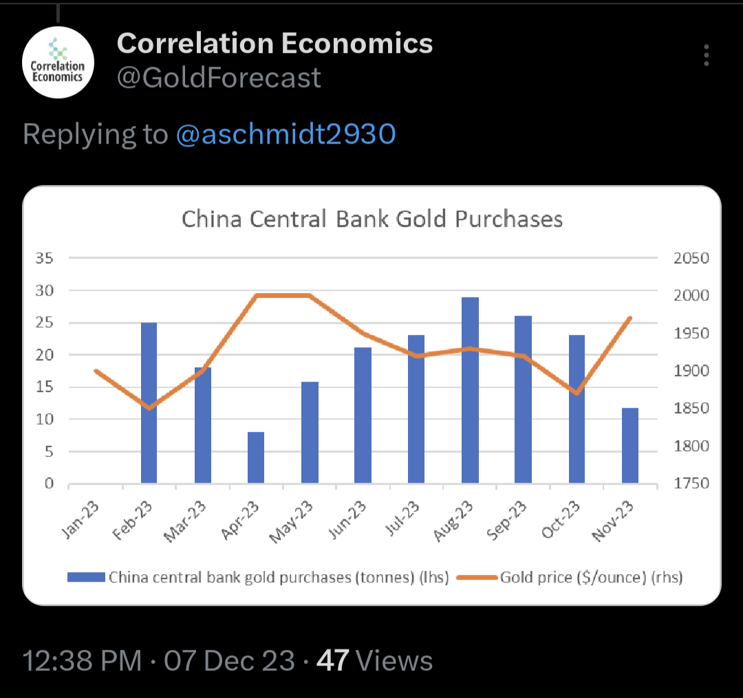 Nákupy zlata Čínskou centrální bankou, 