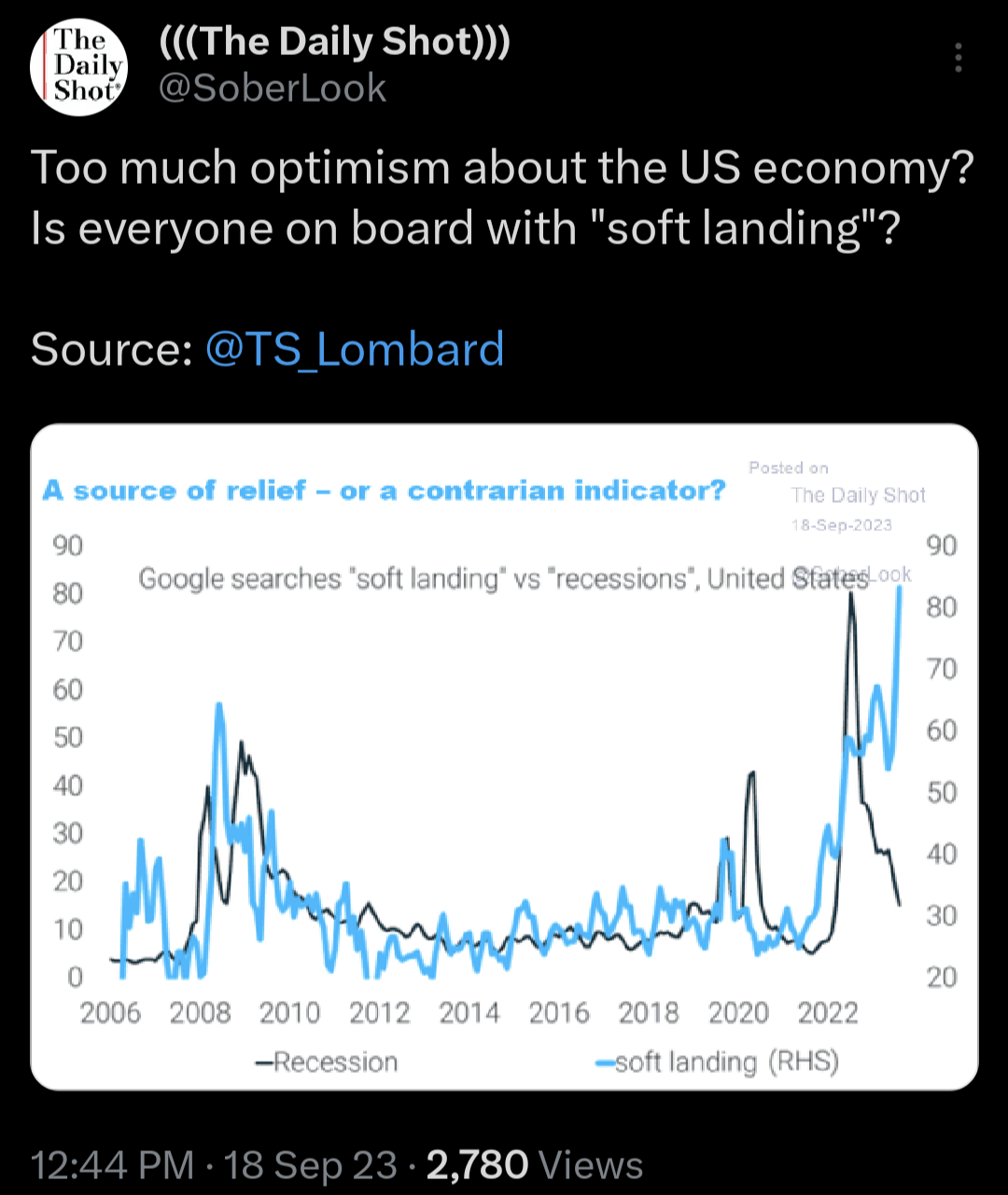 Přehnaně pozitivní sentiment trhu k soft-landingu, zdroj: twitter.com