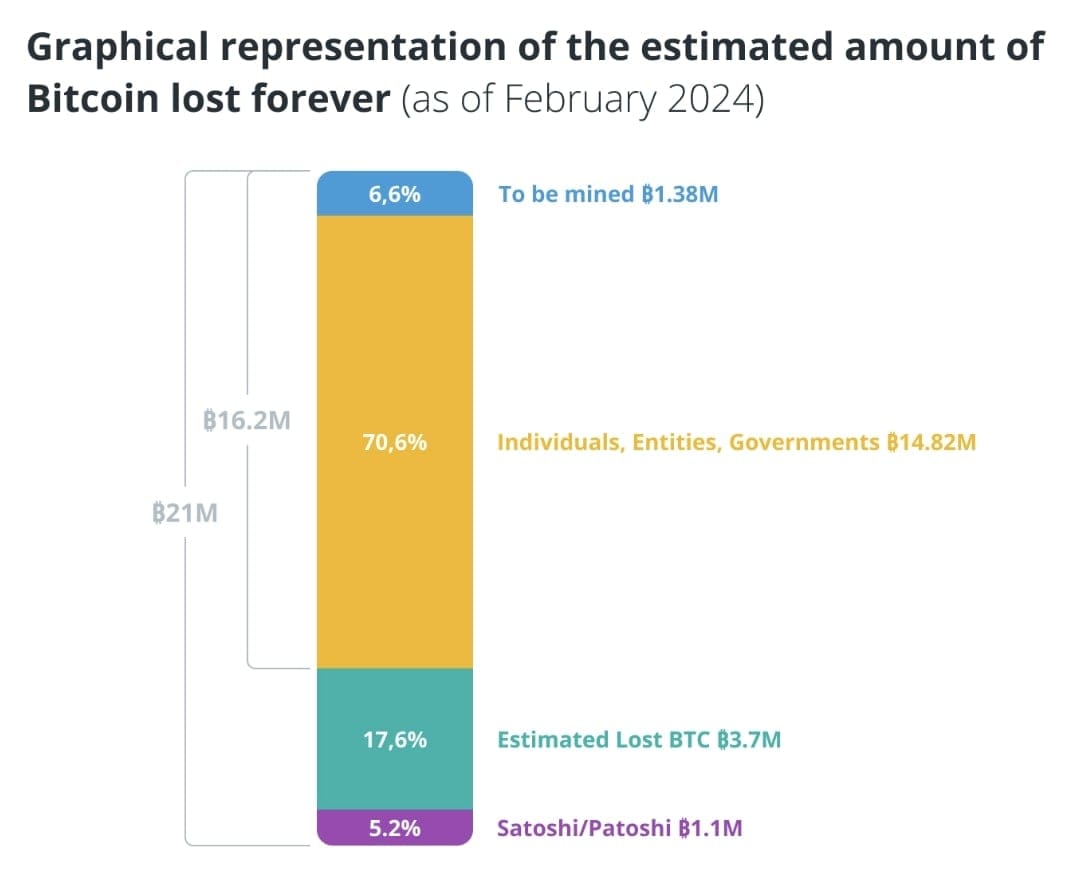 Grafické zobrazení celkového dostupného množství bitcoinů.