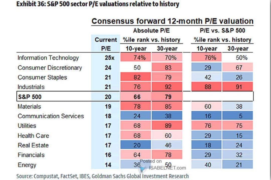 Analýza Goldman Sachs ohledně valuace jednotlivých sektorů v S&P 500. Zdroj: isabelnet.com