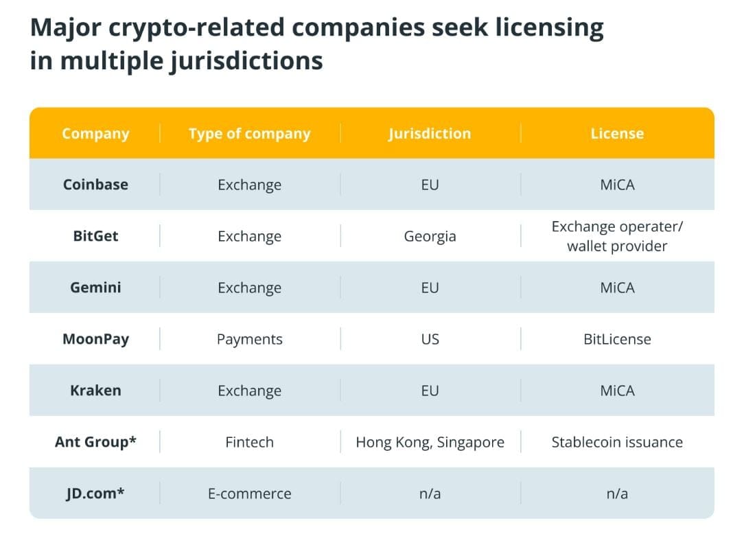 Společnosti, které získaly licenci nebo jsou předmětem přezkumu za účelem jejího získání. Zdroj: Cointelegraph