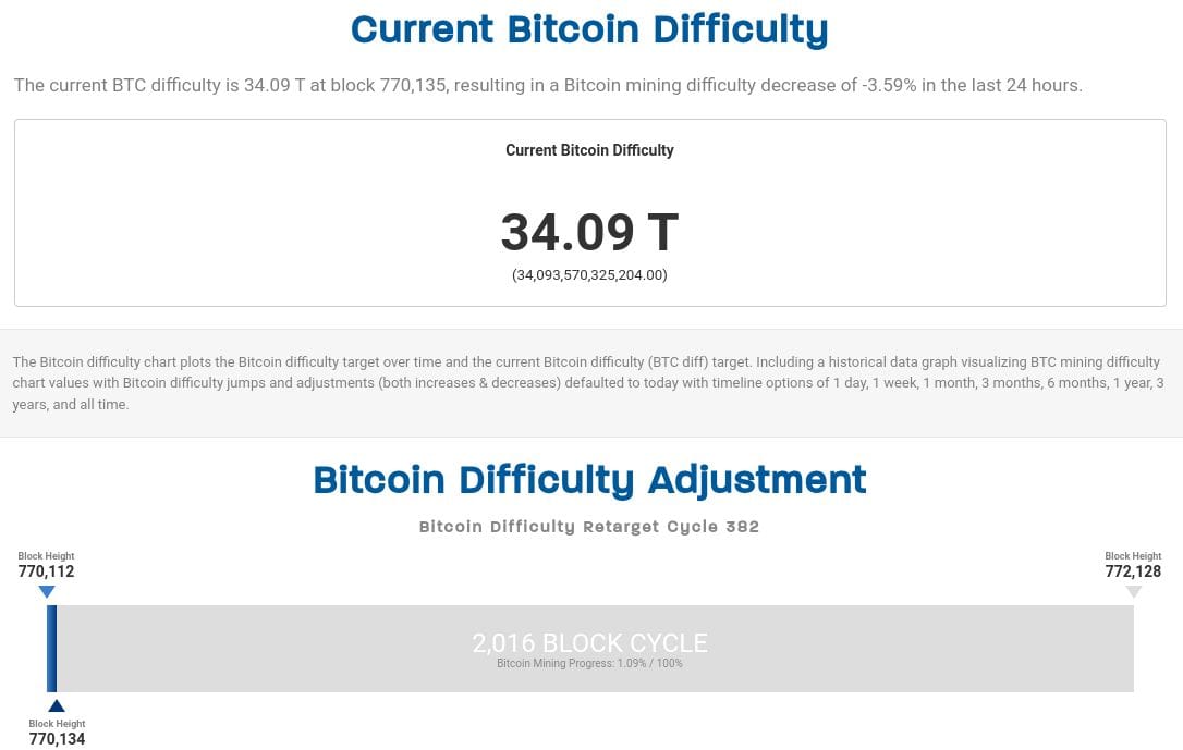Dnes byla snížena obtížnost těžby bitcoinu.