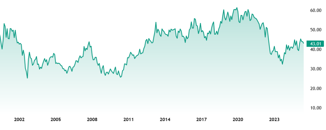 Dlouhodobý graf Verizon Communications indikuje aktuální cenu vzhledem k minulému ocenění. 