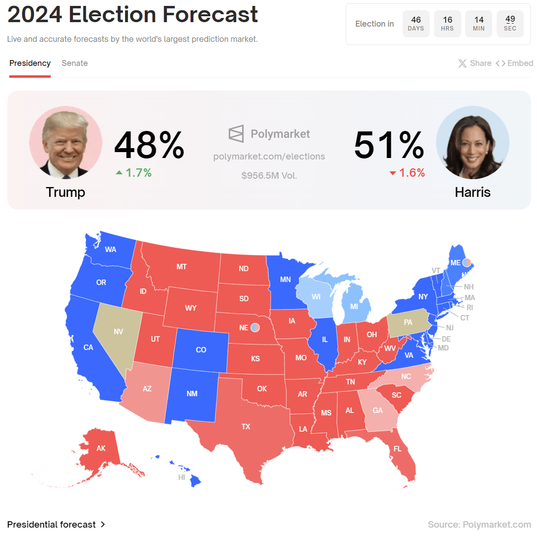 Aktuální pravděpodobnosti zvolení hlavních kandidátů na prezidenta USA (zdroj: Polymarket.com).