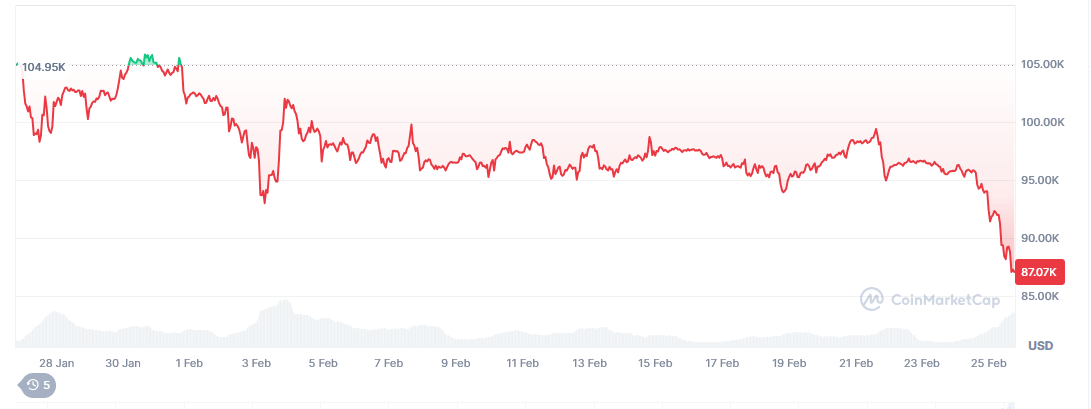 Vývoj ceny bitcoinu za poslední měsíc, nedávný propad je jasně zřetelný - Zdroj: Coinmarketcap