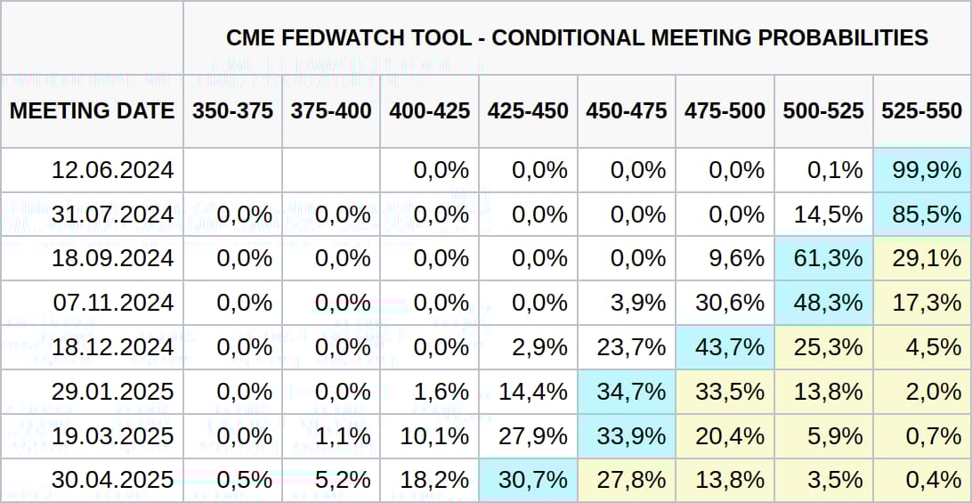 Aktuální tabulka očekávání změny základní sazby na dalších zasedání Fed (zdroj: CME FedWatch Tool).