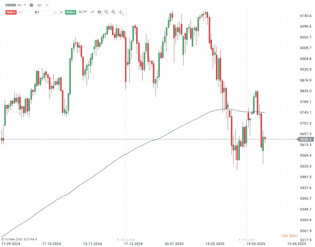 Vývoj ceny US500 (S&P 500), denní svíčky