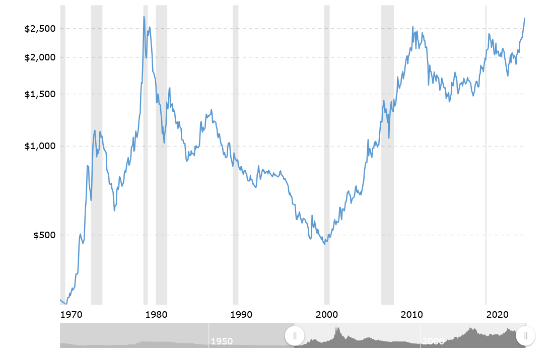 Historický vývoj ceny zlata, který zohledňuje inflaci