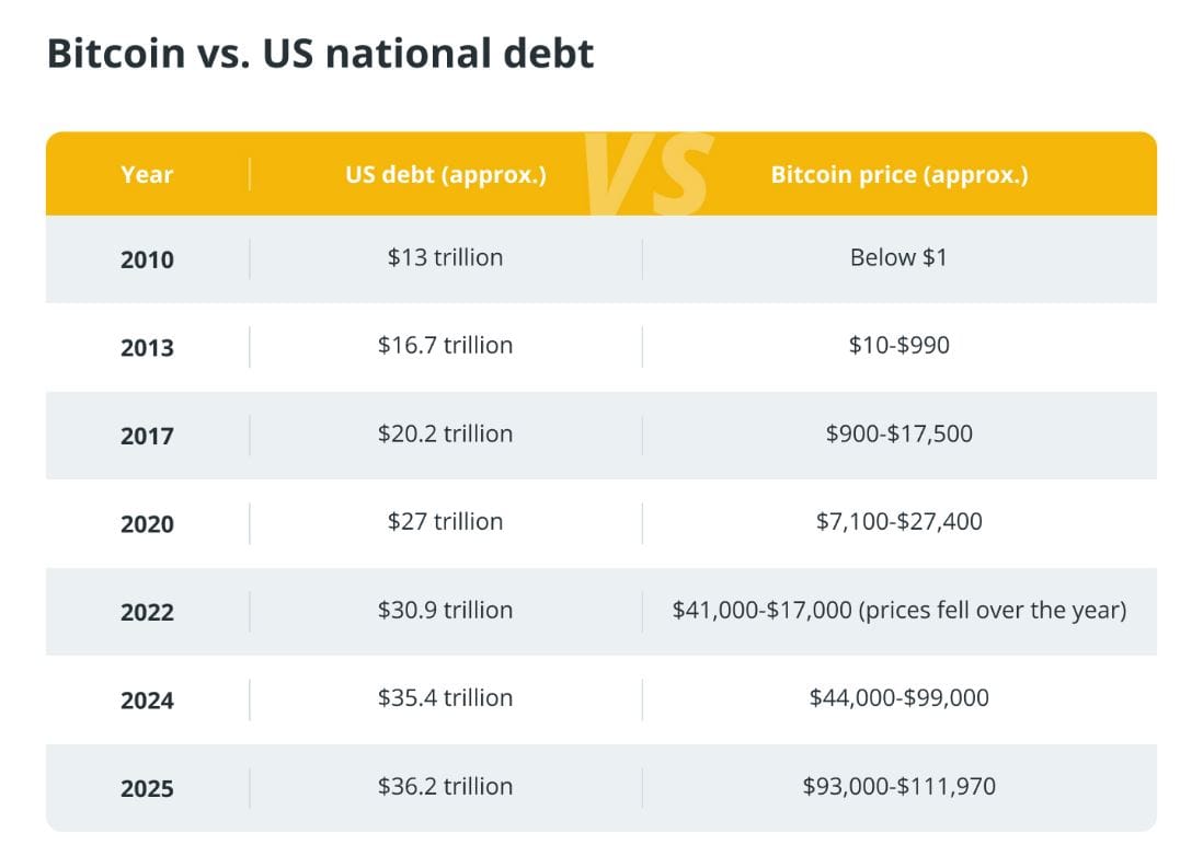 Shrnutí: Bitcoin vs. americký státní dluh. Zdroj: Cointelegraph