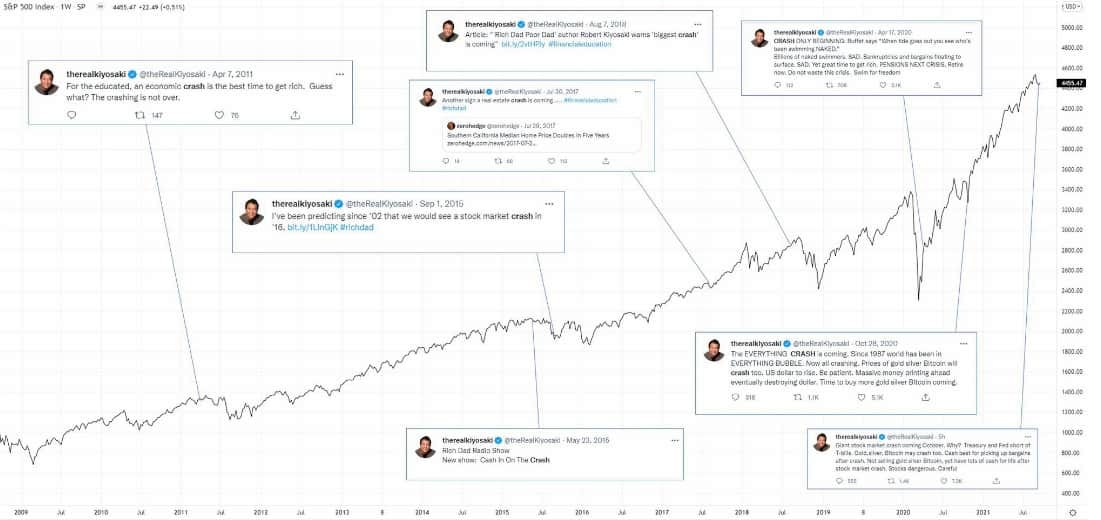 Graf ceny S&P 500 s předpověďmi krachu od Roberta Kiyosakiho do roku 2021. Zdroj: @fintwit_news