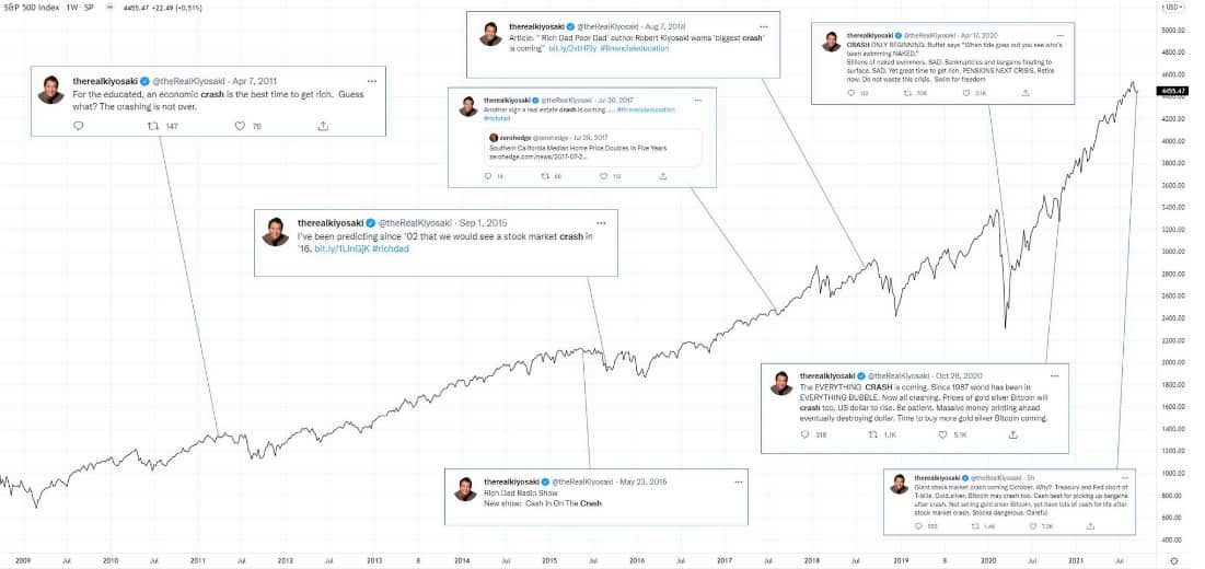 Graf ceny indexu S&P 500 s predikcemi tržních krachů od Roberta Kiyosakiho do roku 2021. Zdroj: @fintwit_news