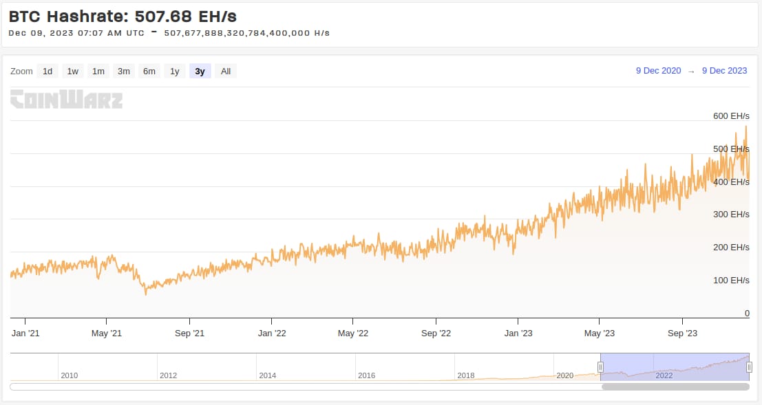 Vývoj hash rate bitcoinu v čase. Aktuálně se pohybujeme kolem 500 EH/s (zdroj: CoinWarz).