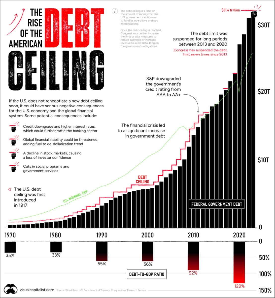 Nárůst dluhového stropu, zdroj: Visualcapitalist.com