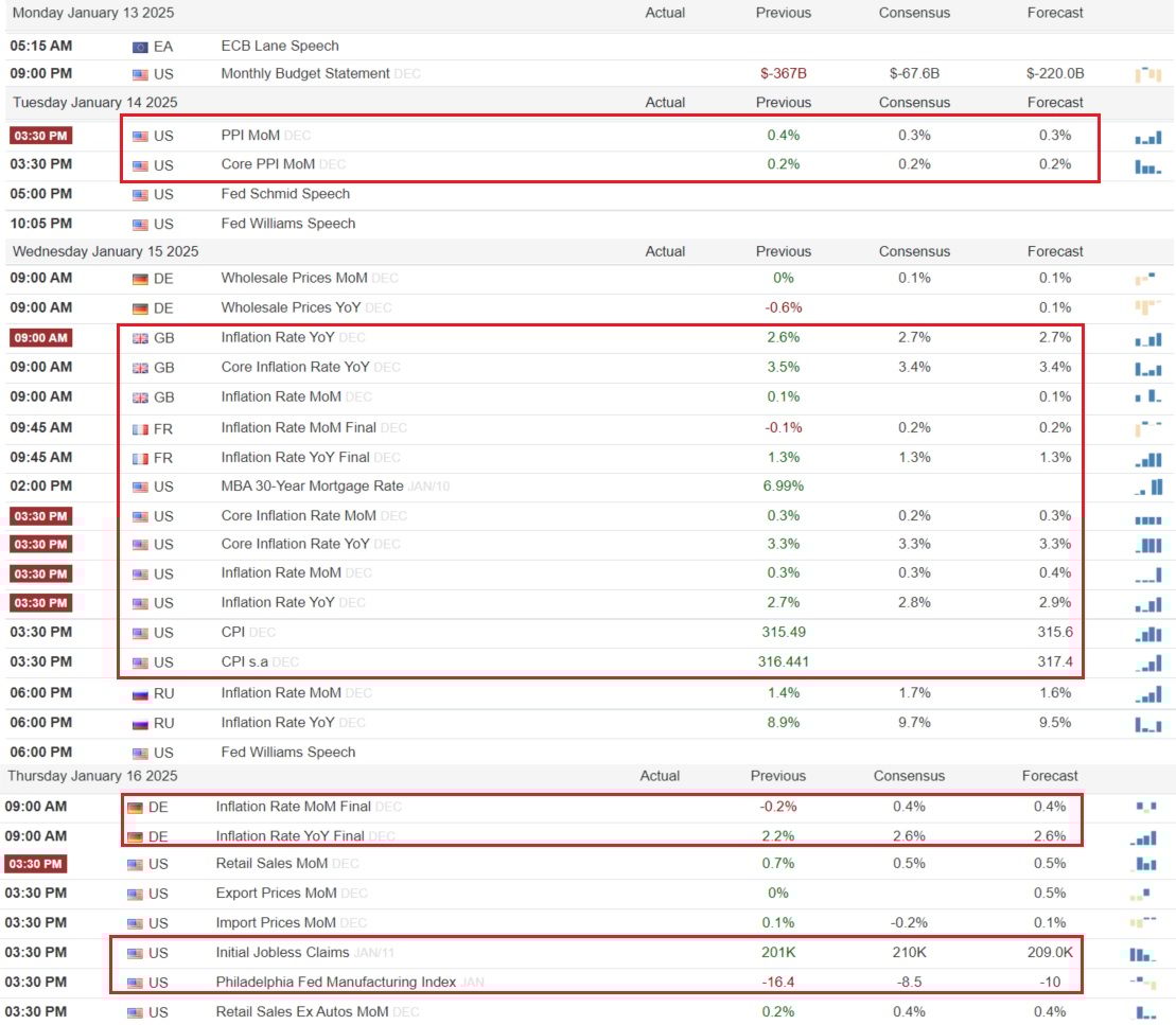 Makro kalendář pro tento týden, 