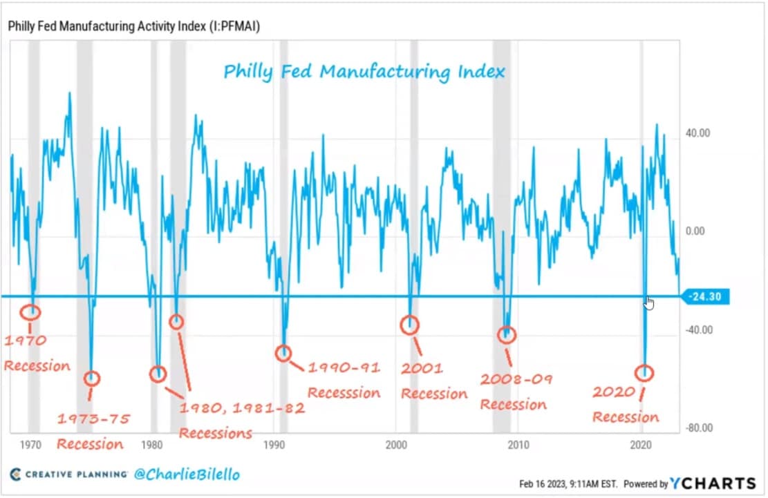 Pokles výrobního indexu Philadelpského Fedu