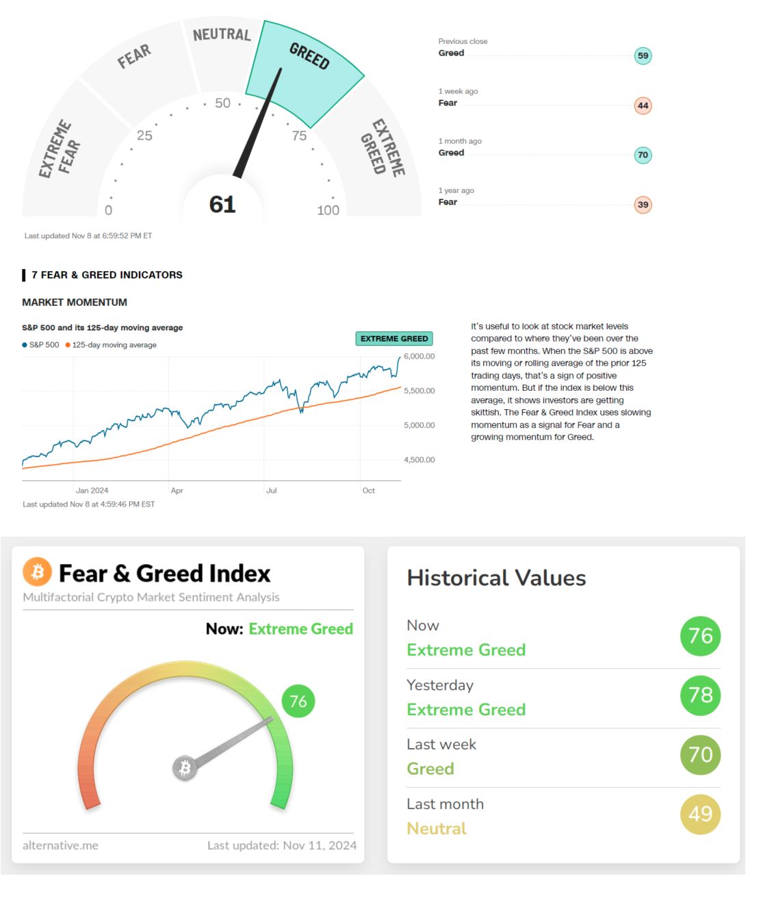 Sentiment pro akciový index S&P 500 a Bitcoin, 
