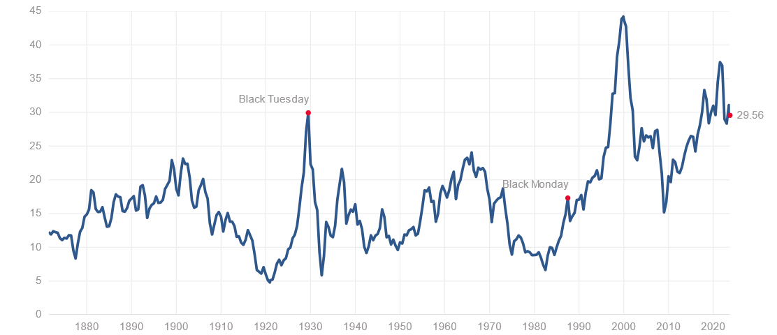 Shiller P/E poměr akciového indexu S&P 500