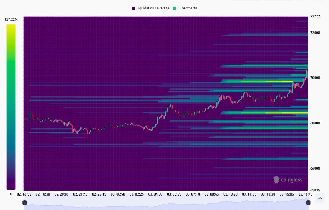 Heatmap likvidace BTC (snímek obrazovky). 