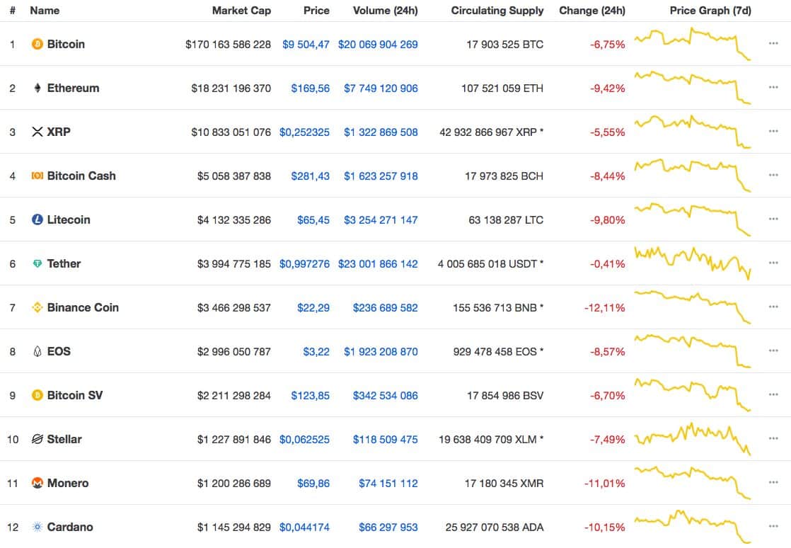 29.08.19 Technická analýza Bitcoin se propadá, za noc poklesl o 800 USD.  Jak vypadají altcoiny?