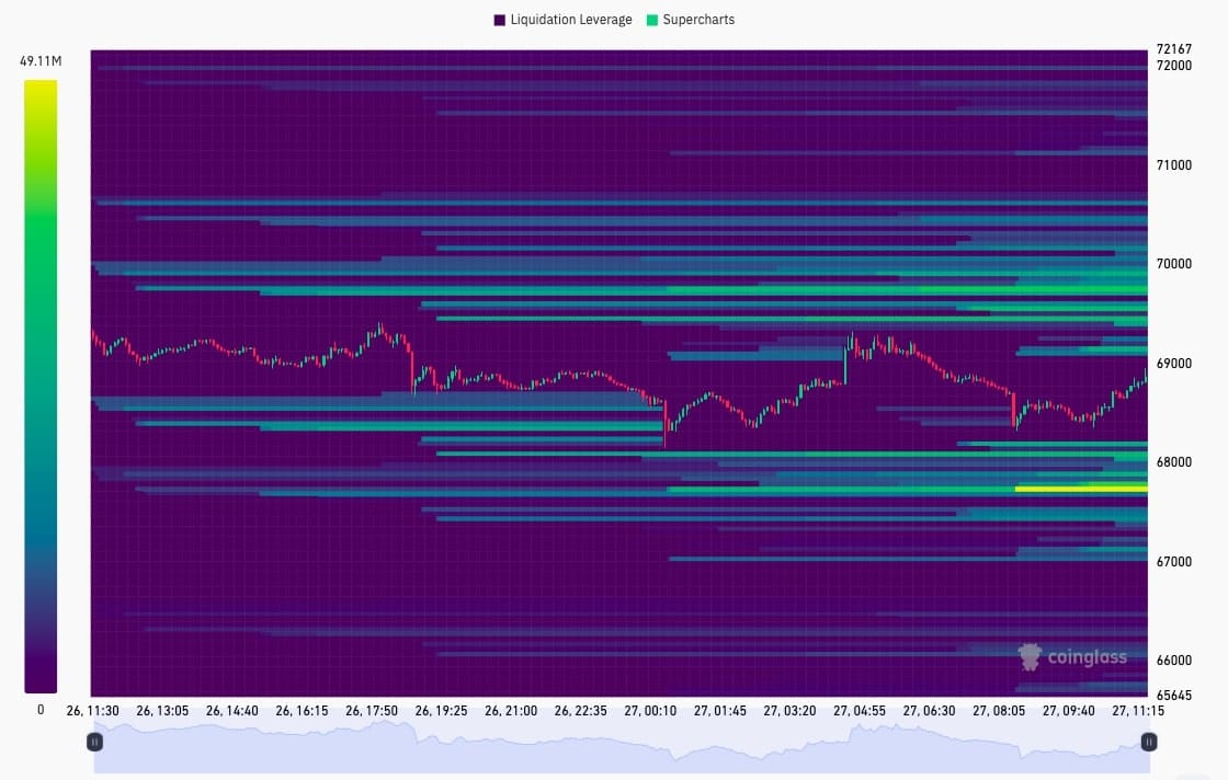 Heatmapa likvidace BTC (snímek obrazovky).
