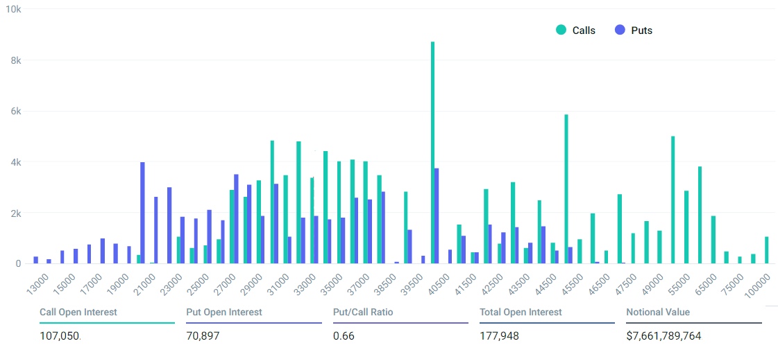 Opce s expirací 29. prosince 2023. Vidíme, že call opce jednoznačně převažují (zdroj: Deribit).