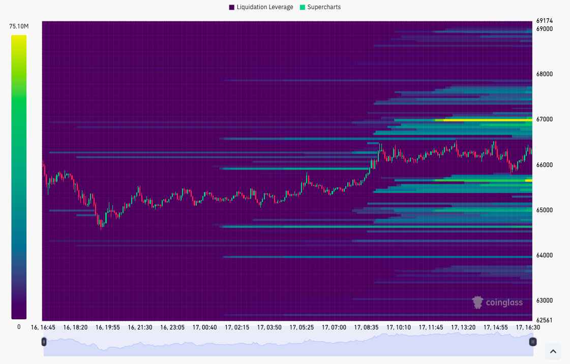 Heatmapa likvidace bitcoinu. Zdroj: CoinGlass