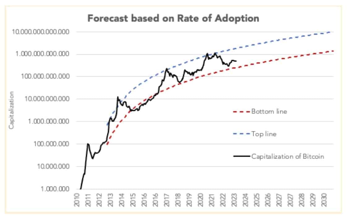 Předpověď kapitalizace bitcoinu na základě rostoucí poptávky ze strany investorů.
